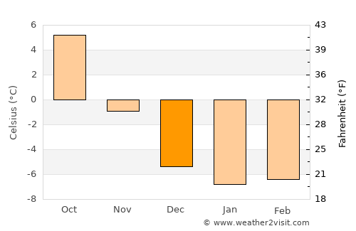 Charlottenberg average temperature in December