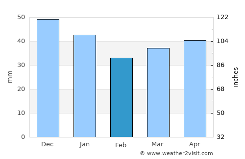 Charlottenberg average rain in February