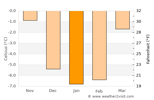 Charlottenberg average temperature in January