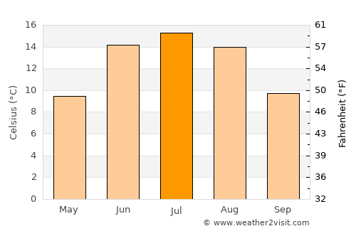 Charlottenberg average temperature in July