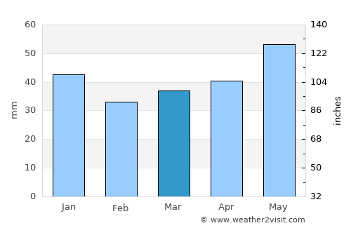 Charlottenberg average rain in March
