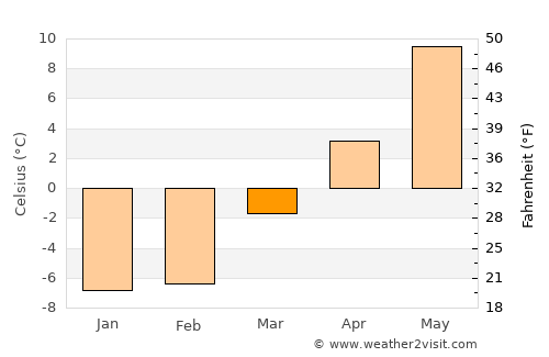 Charlottenberg average temperature in March