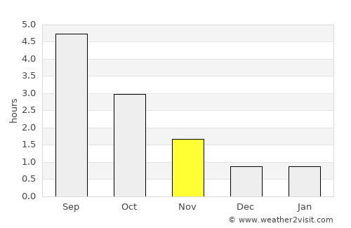 Charlottenberg average rain in November