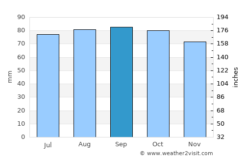 Charlottenberg average rain in September