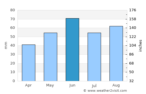 Charlottenburg average rain in June