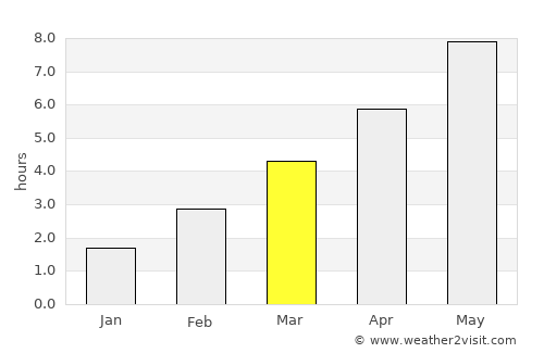 Charlottenburg average rain in March
