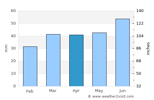 Charlottenlund average rain in April