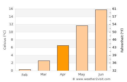 Charlottenlund average temperature in April