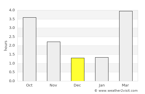 Charlottenlund average rain in December