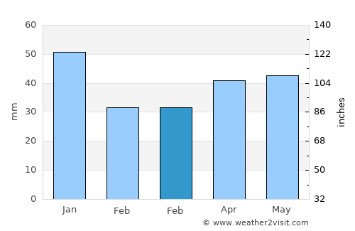 Charlottenlund average rain in February