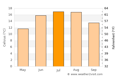 Charlottenlund average temperature in July