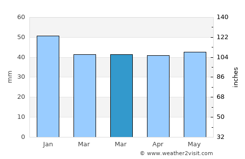 Charlottenlund average rain in March