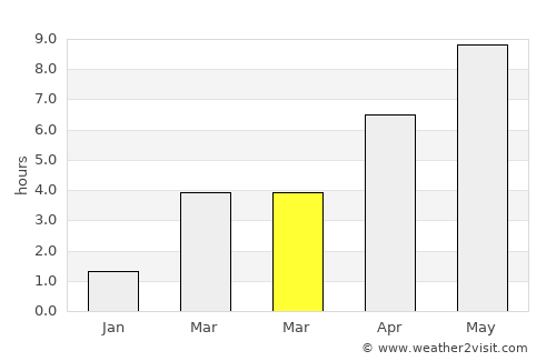 Charlottenlund average rain in March