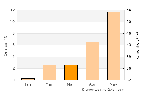 Charlottenlund average temperature in March