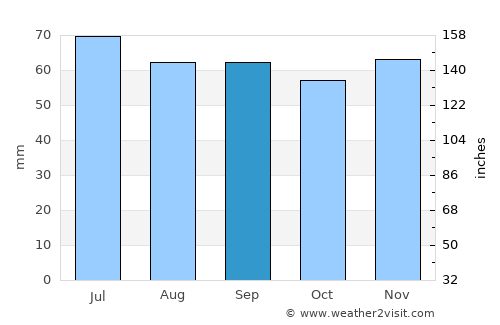 Charlottenlund average rain in September