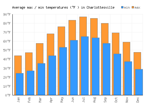 Charlottesville average minimum / maximum temperatures (Fahrenheit)