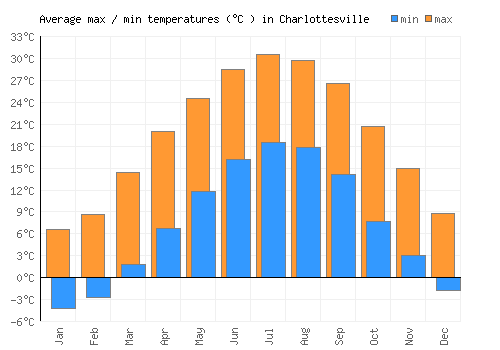 Charlottesville average minimum / maximum temperatures (Celsius)
