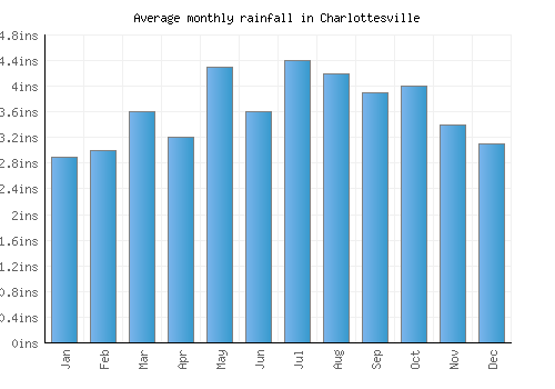 Charlottesville monthly rainfall chart (inches)