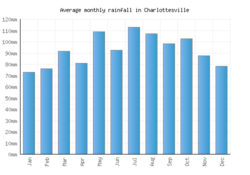 Charlottesville monthly rainfall chart (mm)