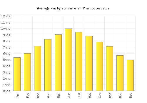 Charlottesville average daily sunshine chart