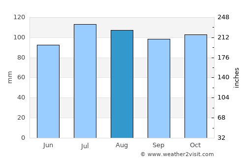 Charlottesville average rain in August