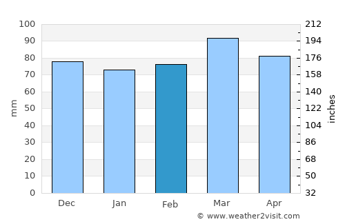 Charlottesville average rain in February