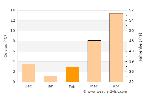 Charlottesville average temperature in February