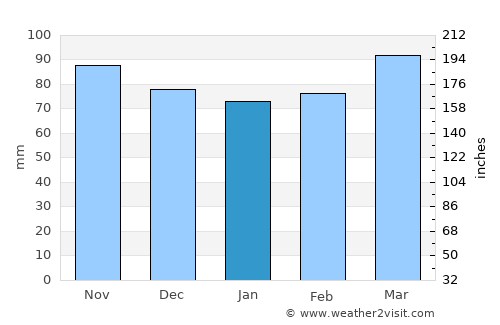 Charlottesville average rain in January