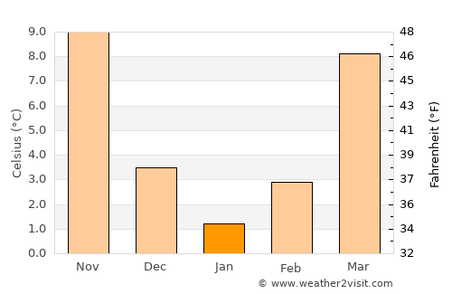 Charlottesville average temperature in January