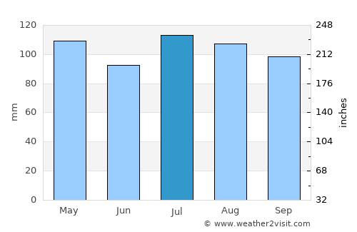 Charlottesville average rain in July