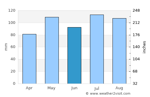 Charlottesville average rain in June