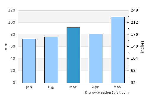 Charlottesville average rain in March