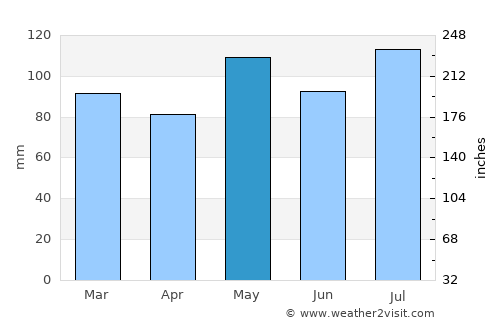 Charlottesville average rain in May