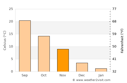 Charlottesville average temperature in November