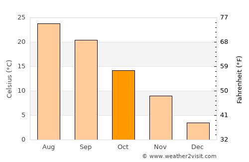 Charlottesville average temperature in October