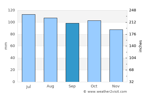 Charlottesville average rain in September