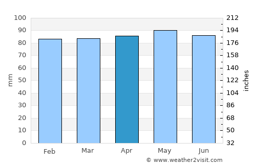 Charlottetown average rain in April