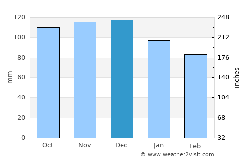 Charlottetown average rain in December
