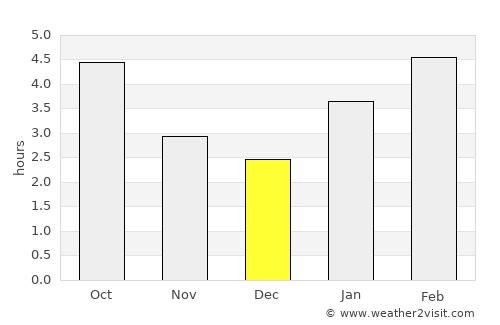 Charlottetown average rain in December