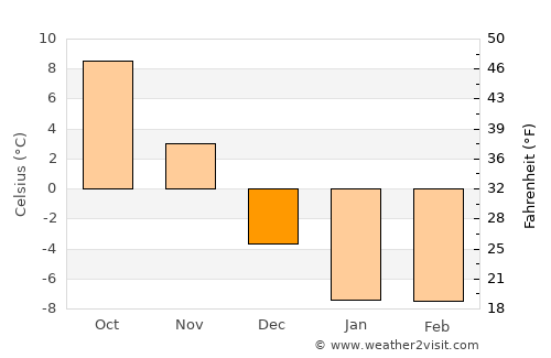 Charlottetown average temperature in December