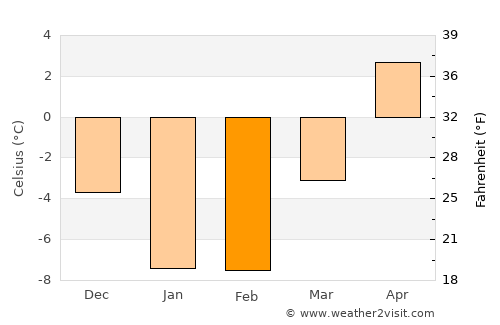 Charlottetown average temperature in February