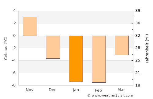 Charlottetown average temperature in January