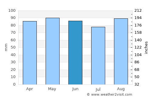 Charlottetown average rain in June