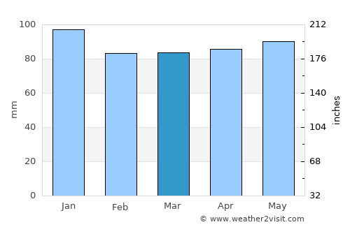 Charlottetown average rain in March