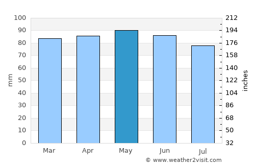 Charlottetown average rain in May