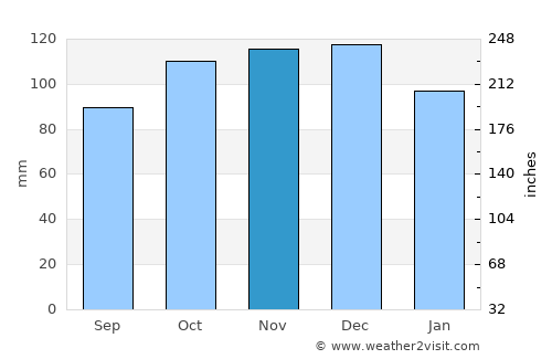 Charlottetown average rain in November
