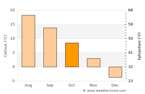 Charlottetown average temperature in October