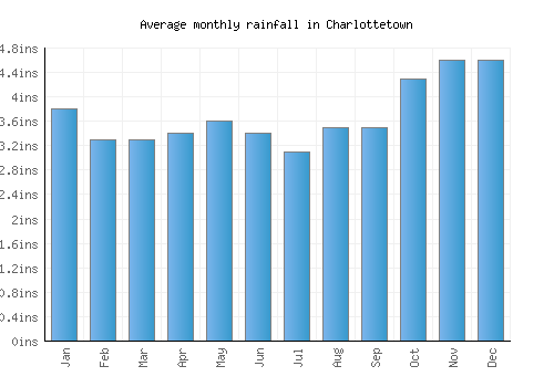 Charlottetown monthly rainfall chart (inches)
