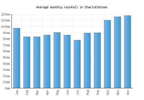 Charlottetown monthly rainfall chart (mm)