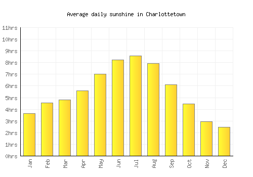 Charlottetown average daily sunshine chart